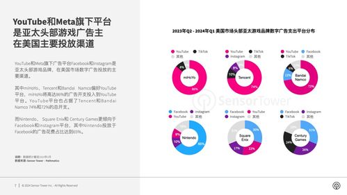 Sensor Tower 2024年美國市場亞太游戲品牌數(shù)字廣告洞察